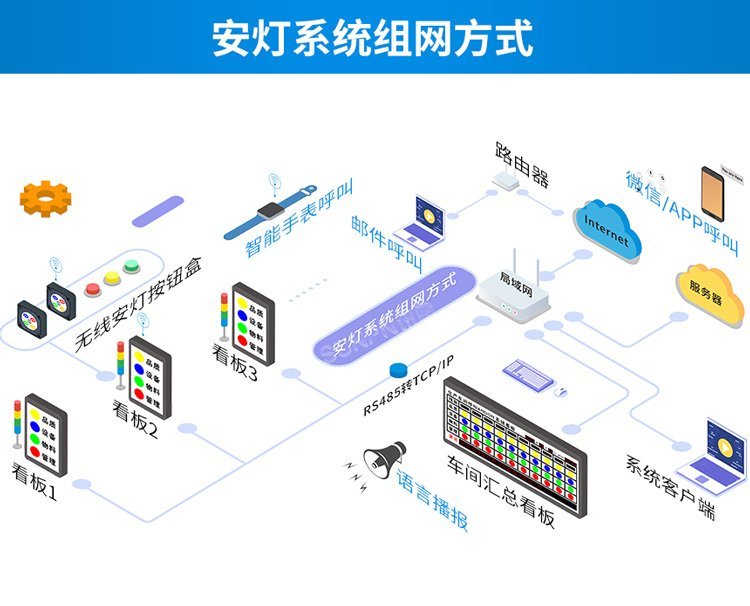 Sunpn訊鵬工廠車間無線安燈呼叫系統 Andon狀態監控與安東管理軟件的開發與應用